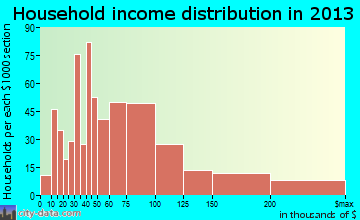Stallings household income distribution