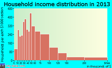 Downey household income distribution