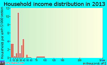 Stonewall household income distribution