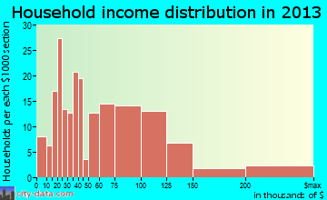 Stokesdale household income distribution