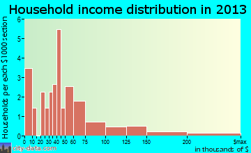 Sugar Mountain household income distribution