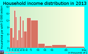 Surf City, NC household income