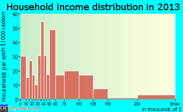 Sunset Beach household income distribution