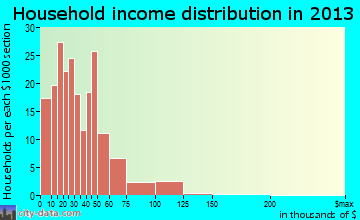 Sylva household income distribution