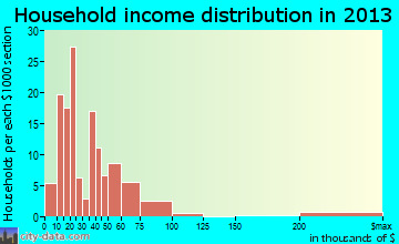 Dunsmuir household income distribution