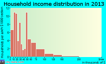 Taylortown household income distribution