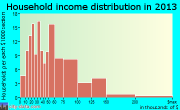 Tobaccoville, NC household income