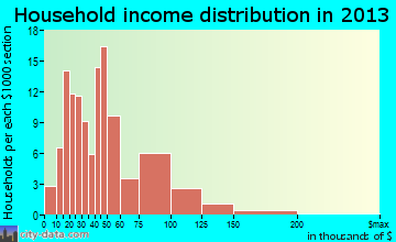 Troutman household income distribution