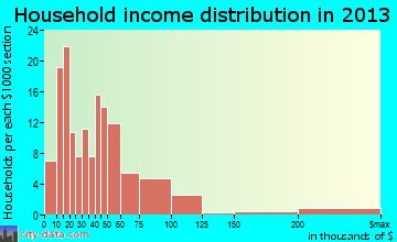 Tryon household income distribution