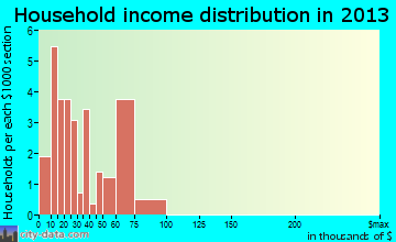 Vandemere household income distribution
