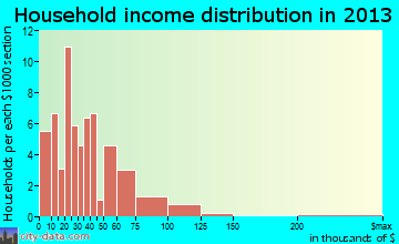 Vanceboro household income distribution