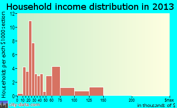 Varnamtown household income distribution