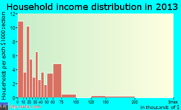 Wade household income distribution