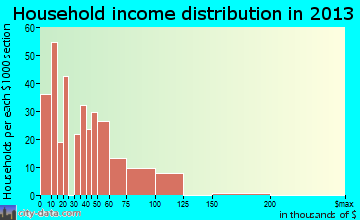 Wallace household income distribution