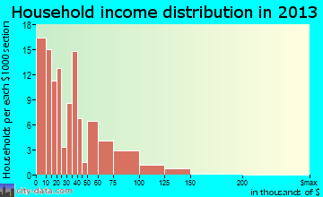 Walnut Cove household income distribution