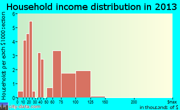 Walstonburg household income distribution