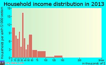 Warrenton household income distribution