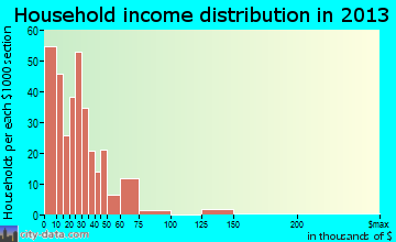 Warsaw household income distribution