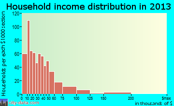 Washington household income distribution