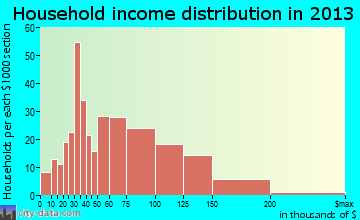 Waxhaw household income distribution