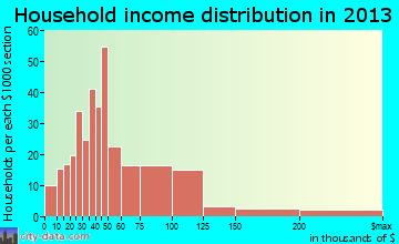 Weaverville household income distribution