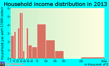 Webster, NC household income