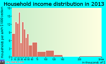 Weldon household income distribution