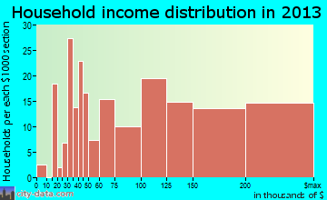 Weddington household income distribution