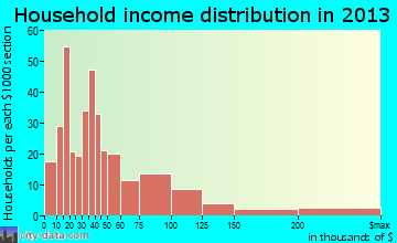 Welcome household income distribution