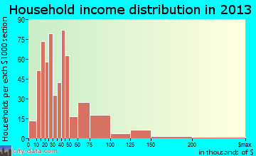 Wendell household income distribution