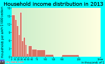 West Jefferson household income distribution