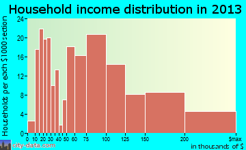 Wesley Chapel household income distribution