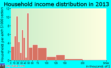 Grant household income distribution