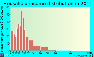 East Compton household income distribution