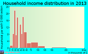West Marion household income distribution