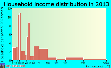 White Lake household income distribution