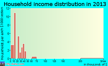 White Oak household income distribution
