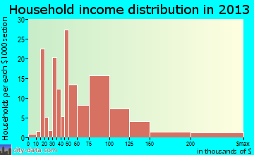 Whispering Pines household income distribution