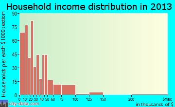 Whiteville household income distribution