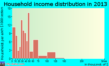 White Plains household income distribution