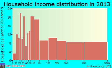East Foothills household income distribution