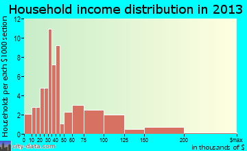 Whitsett household income distribution