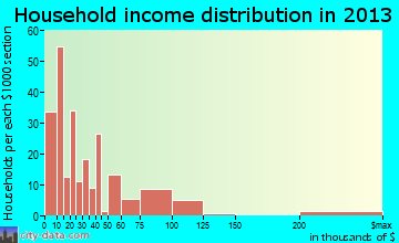 Wilkesboro household income distribution