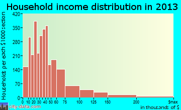 Wilson household income distribution