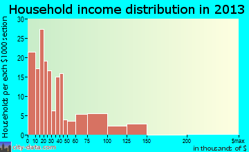Windsor household income distribution