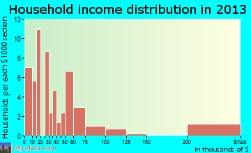 Winfall household income distribution