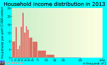 Wilson's Mills household income distribution