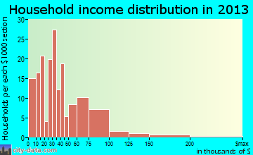Wingate household income distribution
