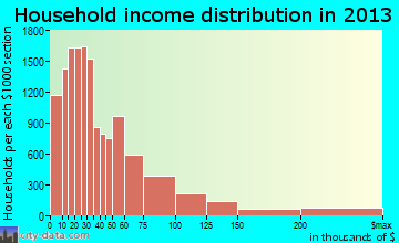 Winston-Salem household income distribution