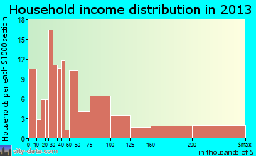Wrightsville Beach household income distribution